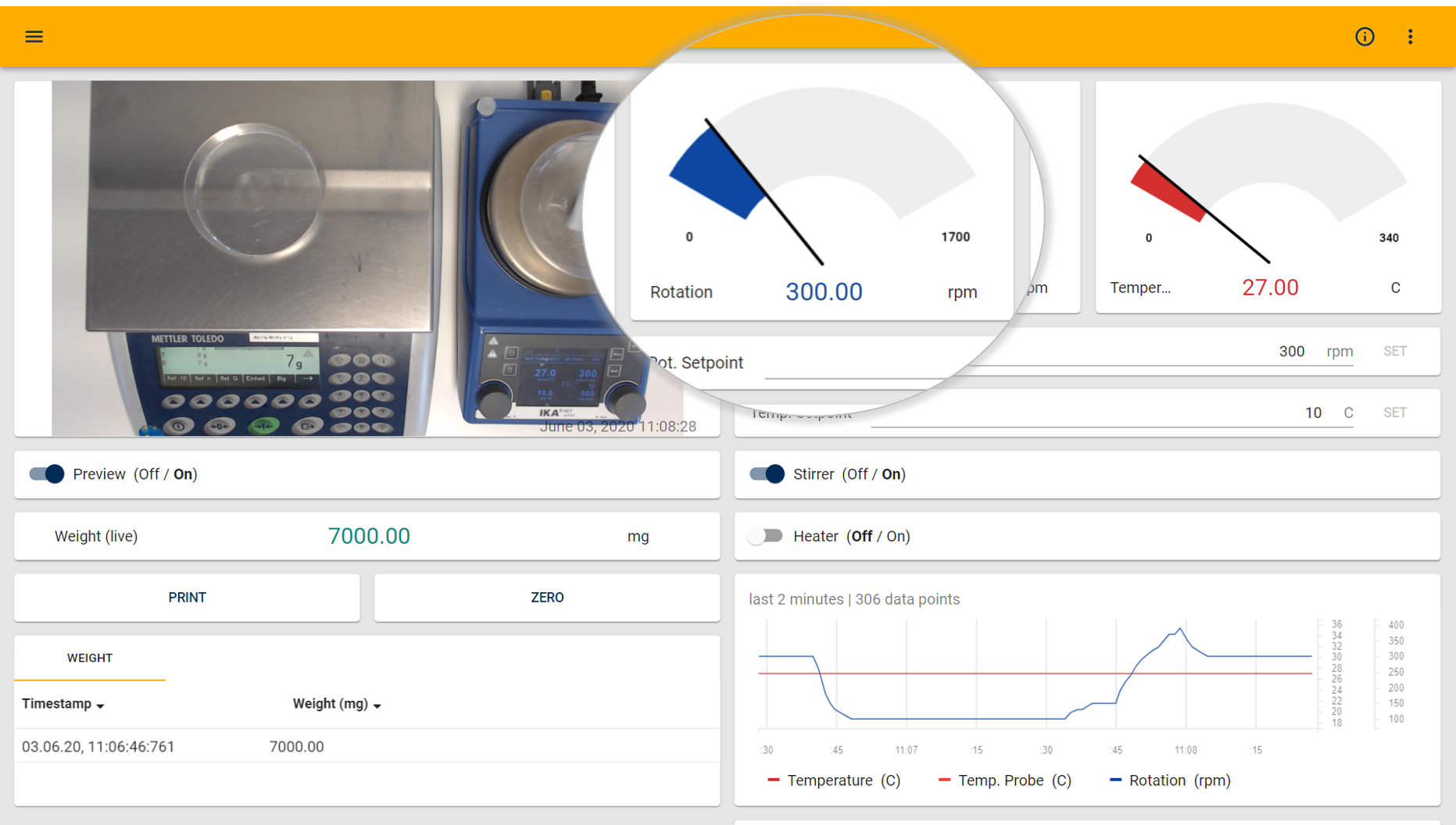Custom dashboards in Laboperator show relevant data